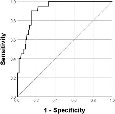 Prognostic Value of Highly Expressed Type VII Collagen (COL7A1) in Patients With Gastric Cancer